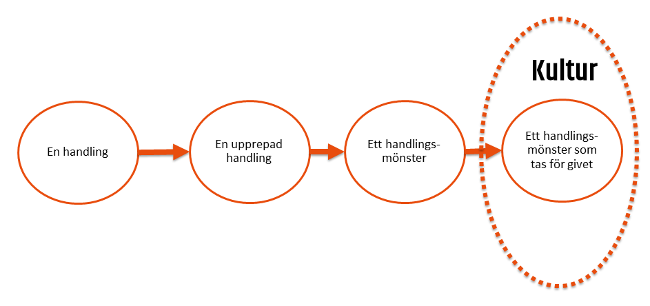 Förbättra och utveckla företagskulturen